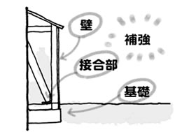 「耐震補強」の具体的な内容を教えてください。